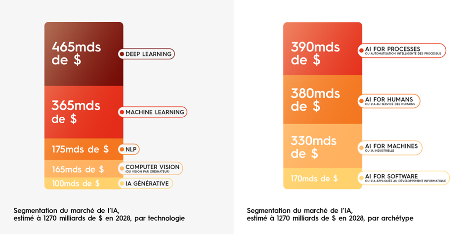 Segmentation of the AI market in 2028 ($1,270 billion) by technology and category