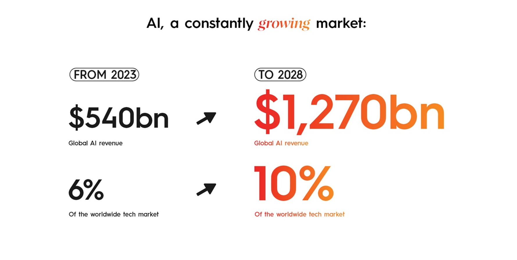 AI, a constantly growing market