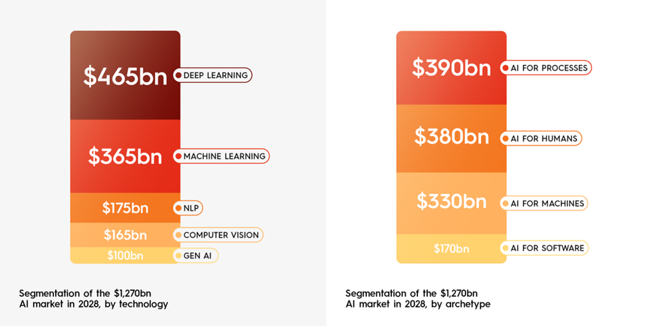 Segmentation of the AI market in 2028 ($1,270 billion) by technology and category